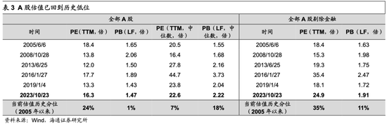 海通荀玉根：当前A股估值已经处于历史低位，未来新的机遇或将涌现于白马成长领域