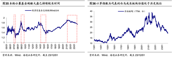 海通荀玉根：当前A股估值已经处于历史低位，未来新的机遇或将涌现于白马成长领域