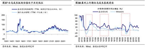 海通荀玉根：当前A股估值已经处于历史低位，未来新的机遇或将涌现于白马成长领域