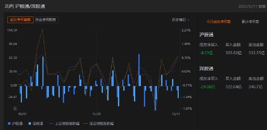 收评：北向资金卖出32.59亿元，沪股通净卖出8.53亿元