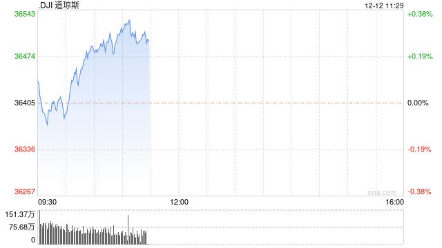 早盘：美股小幅上扬 市场关注联储政策会议