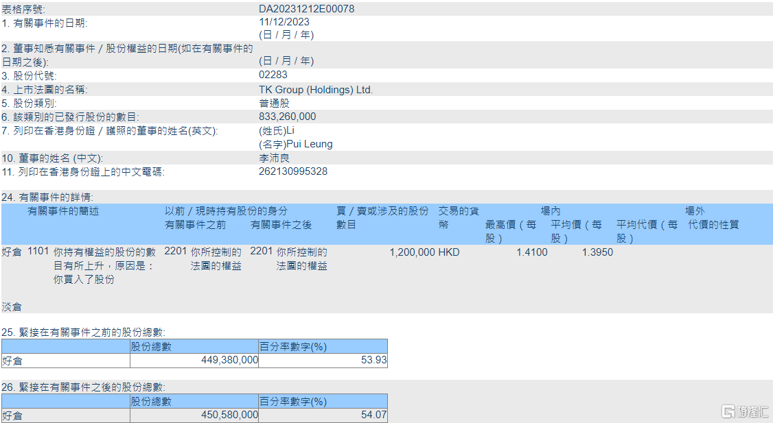 东江集团控股(02283.HK)获主席李沛良增持120万股