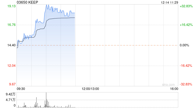 KEEP早盘大涨26% 近日获正式纳入港股通