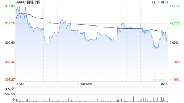 百胜中国12月13日斥资约300万美元回购7.63万股