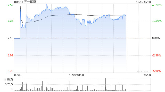 重型机械股今日反弹 三一国际及森松国际均涨近4%