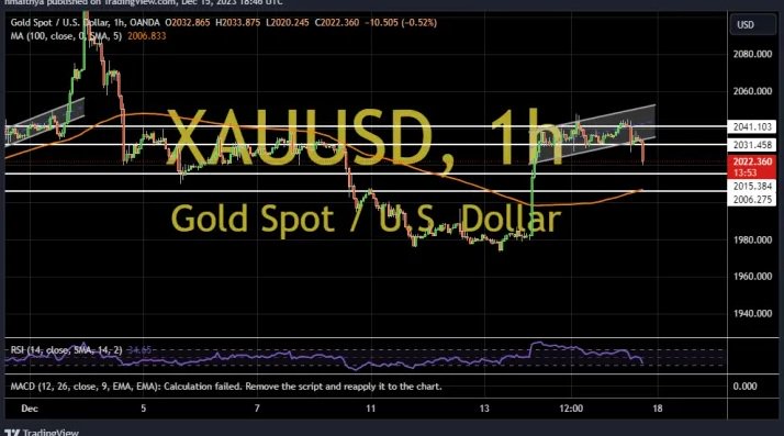 美联储“三号人物”放鹰引发金价回调！分析师：1小时图已经跌破上涨通道