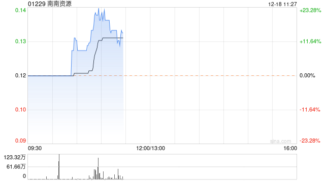 煤炭股早盘多数上涨 南南资源涨近21%南戈壁涨近14%