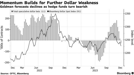对冲基金转为美元净空头！高盛加入“唱衰”