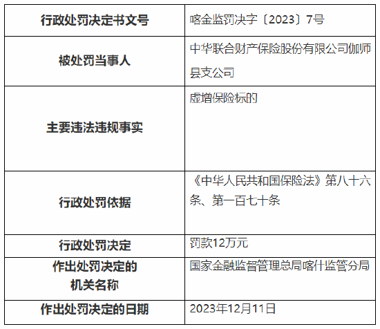 因未按照规定使用备案的保险费率等 中华财险三家支公司总计被罚69万元