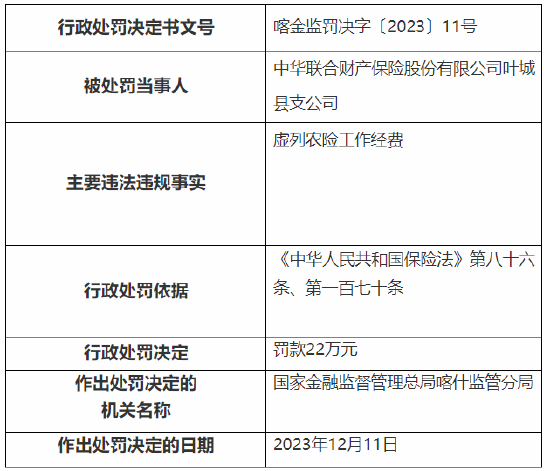 因未按照规定使用备案的保险费率等 中华财险三家支公司总计被罚69万元