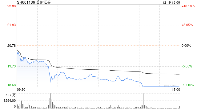 快讯：证券板块尾盘跳水 首创证券跌停