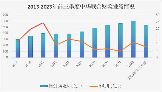 严监管态势延续 中华联合财险年内40余张罚单、罚款超1100万