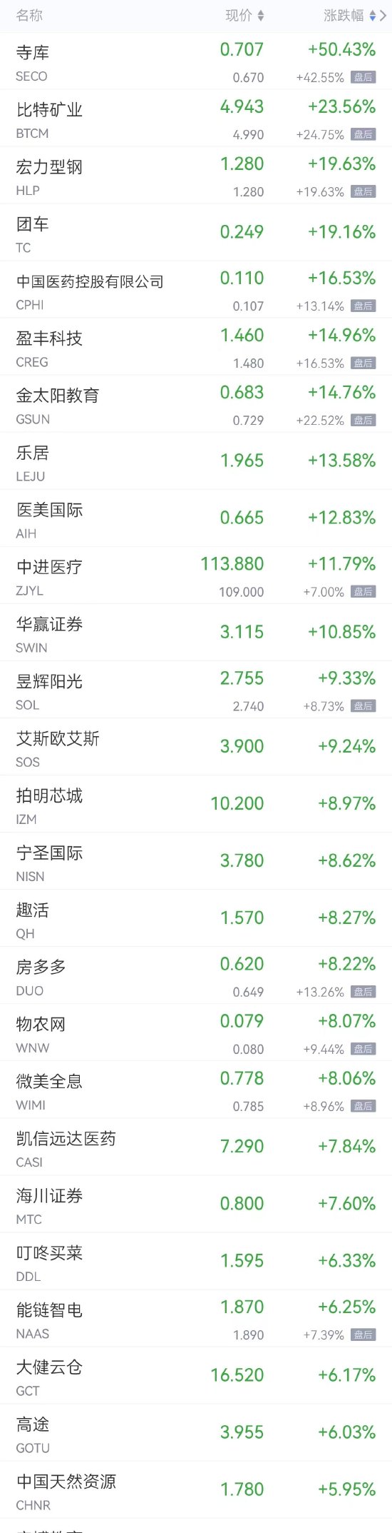 周二热门中概股多数上涨 蔚来涨超5%，京东、小鹏汽车、哔哩哔哩涨超3%