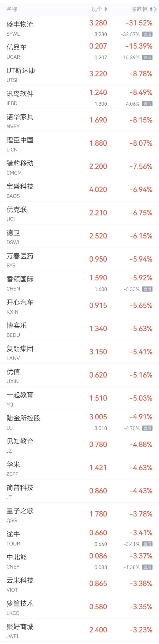 周二热门中概股多数上涨 蔚来涨超5%，京东、小鹏汽车、哔哩哔哩涨超3%