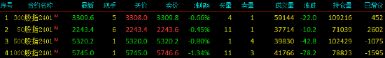 股指期货震荡下行 IH主力合约跌0.44%