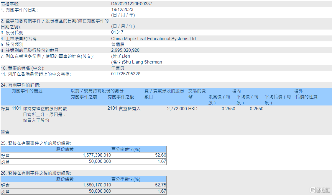 枫叶教育(01317.HK)获主席暨首席执行官任书良增持277.2万股