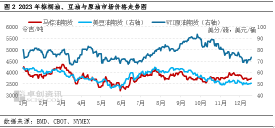 油脂有“料”：12月棕榈油行情偏弱 全产业链等待“风起”