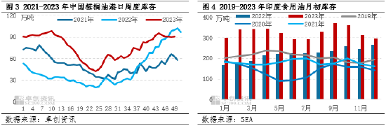 油脂有“料”：12月棕榈油行情偏弱 全产业链等待“风起”