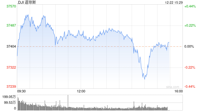 早盘：美股走高 三大股指有望连续第八周上涨