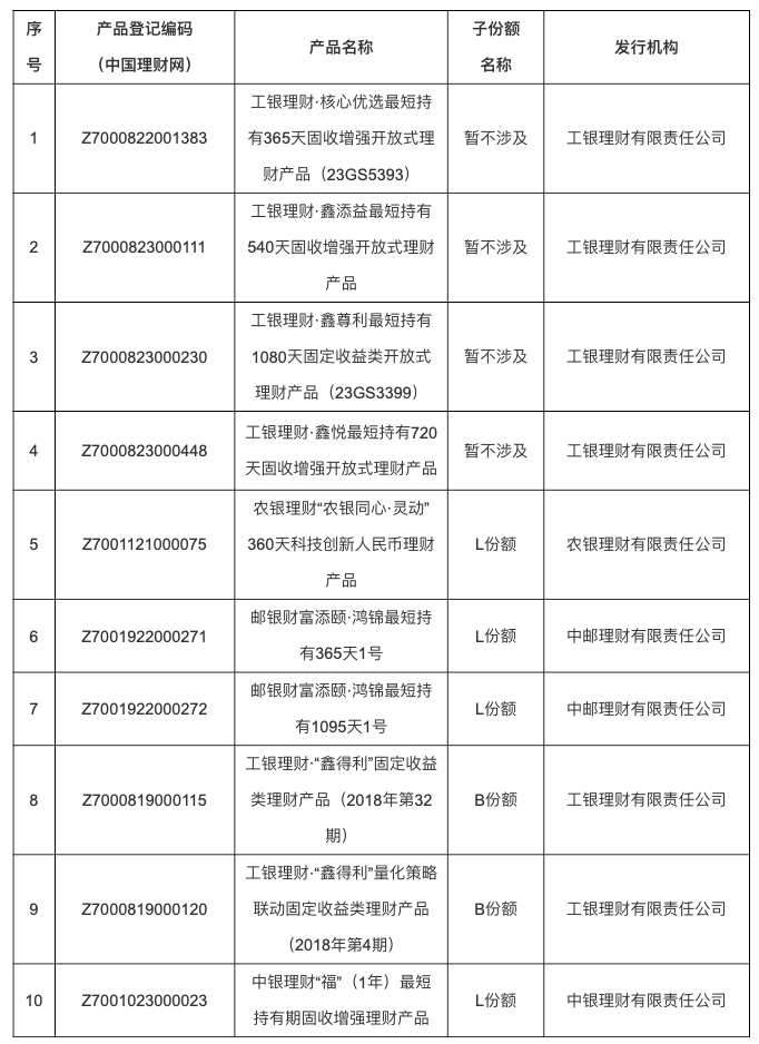 个人养老金理财募集金额超12亿：6家公司发行23只产品