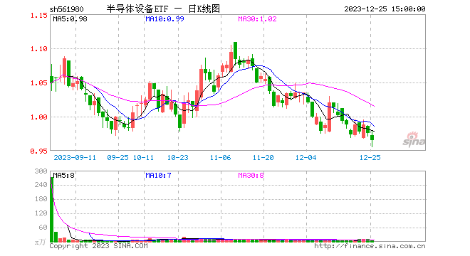 寒武纪、海光信息盘中跳水，半导体板块延续回调，半导体设备ETF（561980）跌超1%收创上市新低！