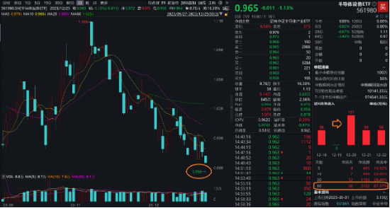 寒武纪、海光信息盘中跳水，半导体板块延续回调，半导体设备ETF（561980）跌超1%收创上市新低！