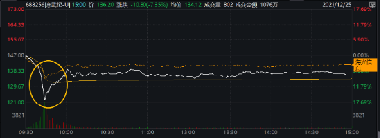 寒武纪、海光信息盘中跳水，半导体板块延续回调，半导体设备ETF（561980）跌超1%收创上市新低！