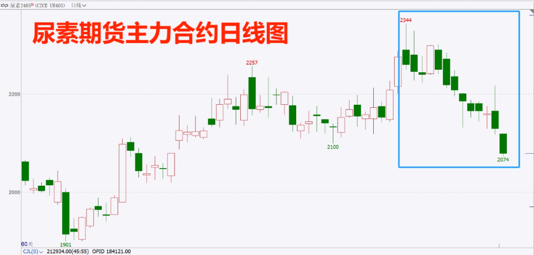 供需疲弱，尿素期货半个月累计跌超11%