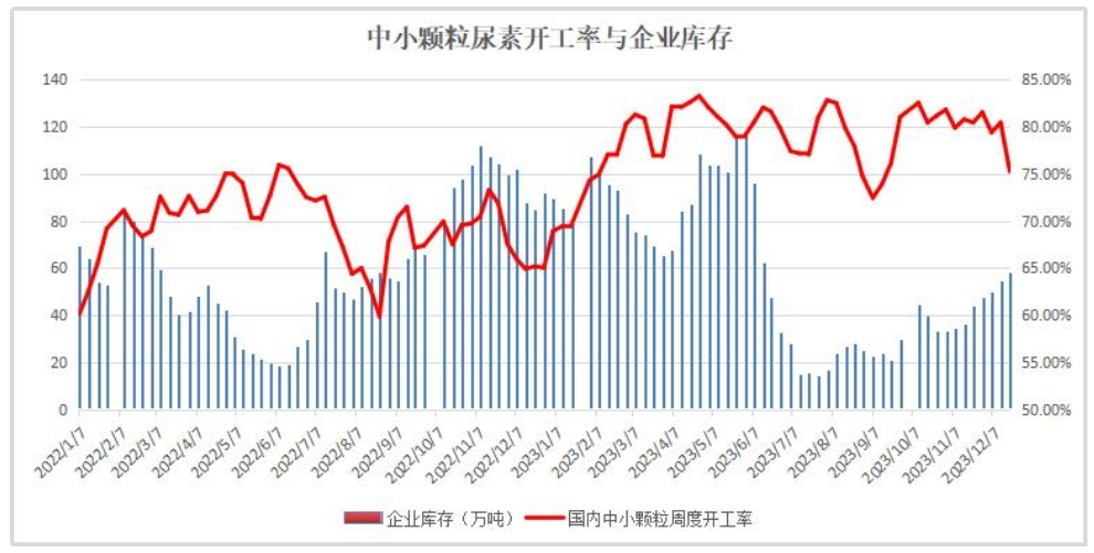 供需疲弱，尿素期货半个月累计跌超11%