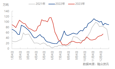 供需疲弱，尿素期货半个月累计跌超11%