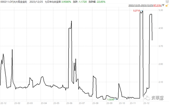 货币基金收益率重上5%，今年末的“钱”好值钱！