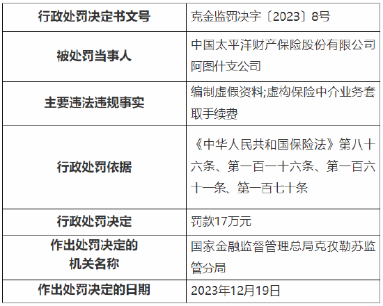 因编制虚假资料等 太保产险阿图什支公司被罚17万元