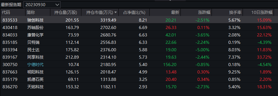 单日暴涨5%！冠军基金换了