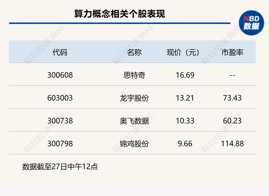 算力率先吹响反弹号角，A股三大股指午前翻红