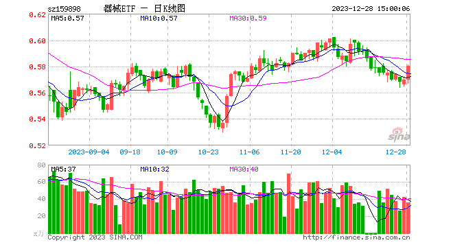 医美板块午后涨幅扩大，爱美客涨逾11%，医疗器械指数ETF（159898）涨1.75%收复多条均线！