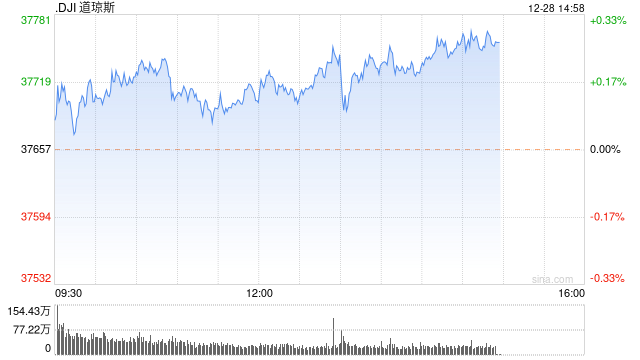 早盘：道指创盘中新高 标普指数逼近历史纪录