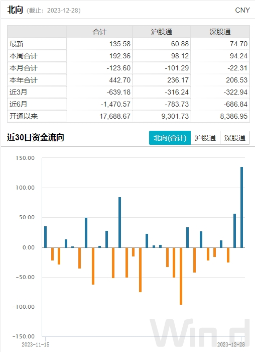 两大股指单日涨幅创1年新高，北向重现百亿净买入，行情来了？