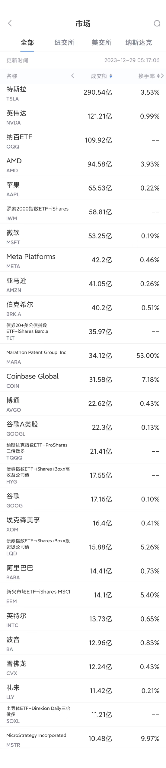 12月28日美股成交额前20：波音737 MAX曝安全问题——方向舵连杆螺母可能丢失