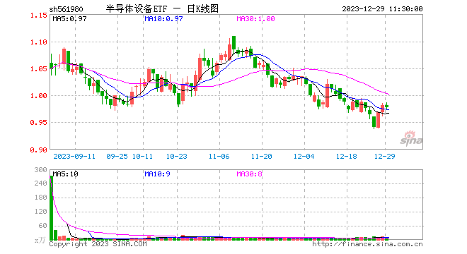 权重股回调，中微公司、拓荆科技跌超3%，半导体设备ETF（561980）早盘冲高回落，盘中持续溢价交易