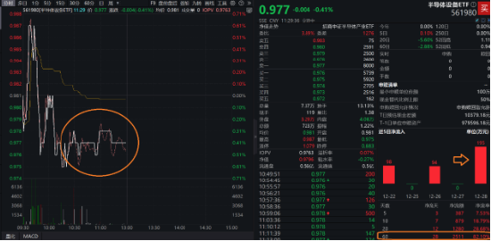 权重股回调，中微公司、拓荆科技跌超3%，半导体设备ETF（561980）早盘冲高回落，盘中持续溢价交易