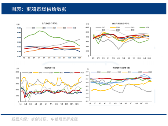 产能仍旧增加，鸡蛋囤货现象能否支撑价格？