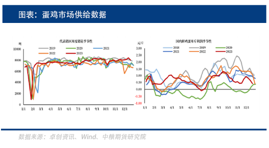 产能仍旧增加，鸡蛋囤货现象能否支撑价格？