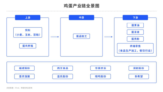 产能仍旧增加，鸡蛋囤货现象能否支撑价格？