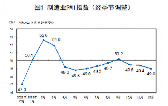 分析｜制造业PMI连续3个月处于收缩区间，机构称降息降准有望落地