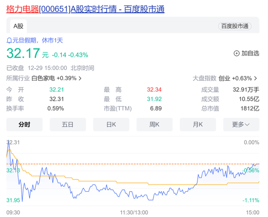 再度顶格实施！格力电器2个月内斥资30亿元回购股份