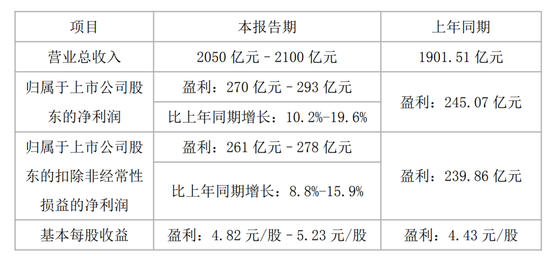 再度顶格实施！格力电器2个月内斥资30亿元回购股份