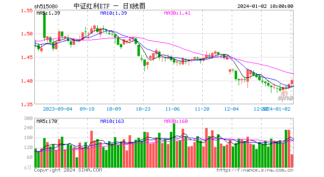 资金抢筹热情延续，中证红利ETF（515080）连续2日获近3亿元资金净流入，最新份额创上市新高！