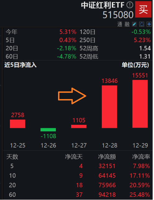 资金抢筹热情延续，中证红利ETF（515080）连续2日获近3亿元资金净流入，最新份额创上市新高！