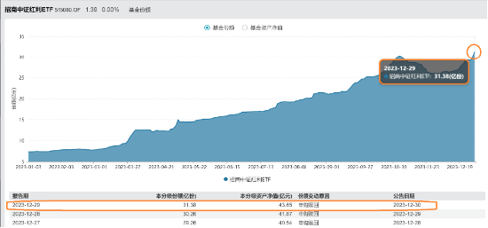 资金抢筹热情延续，中证红利ETF（515080）连续2日获近3亿元资金净流入，最新份额创上市新高！