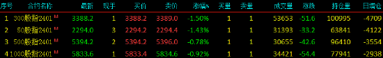 股指期货震荡下行 IC主力合约跌0.78%